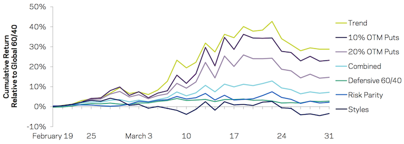 portfolio strategies