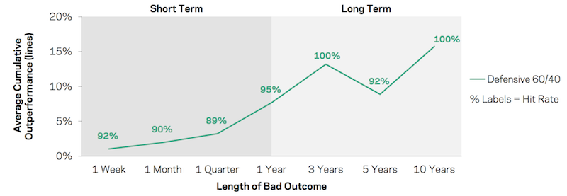 defensive equities