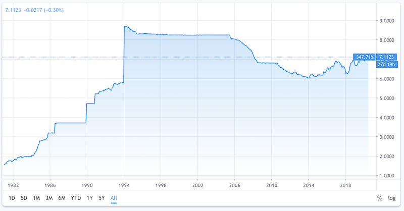 cny historical chart