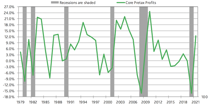 core pretax profits