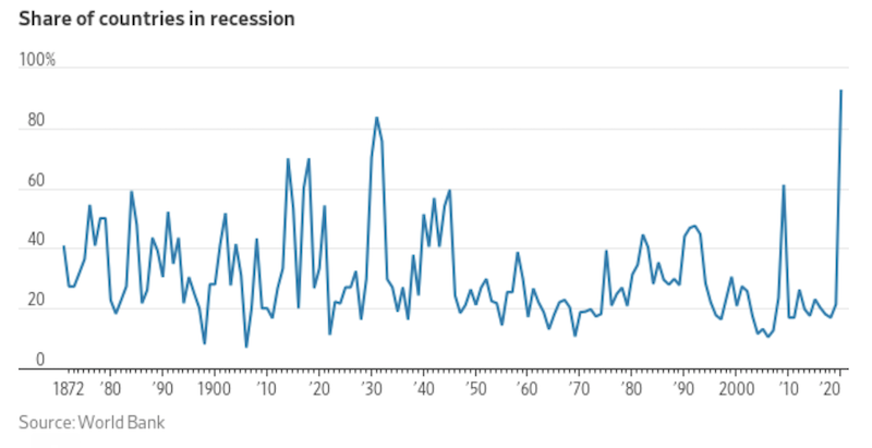 percent of countries in recession