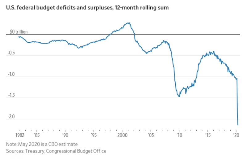 federal budget deficit coronavirus