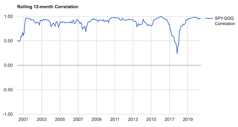 spy qqq correlation