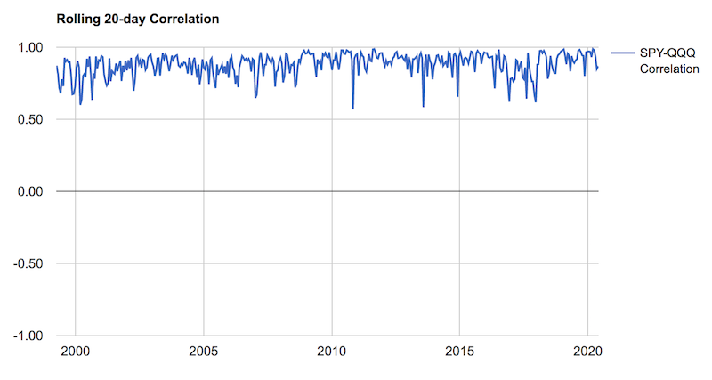 value growth correlation