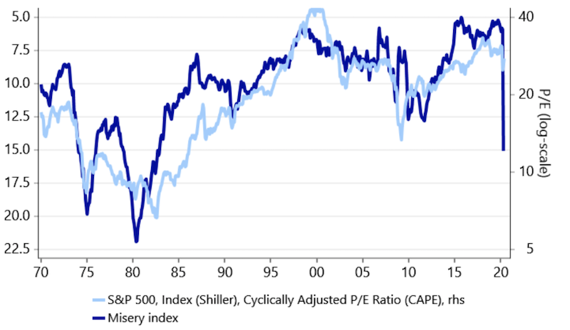 misery index