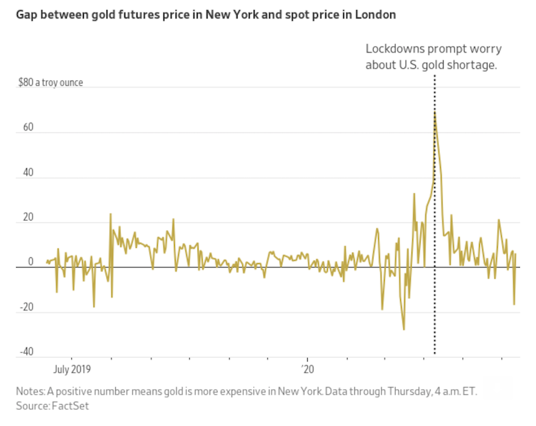 gold price difference