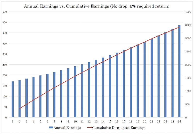 cumulative earnings