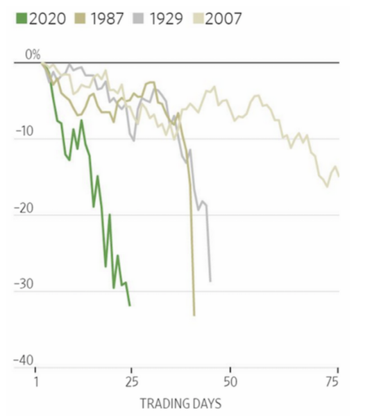 biggest bear markets