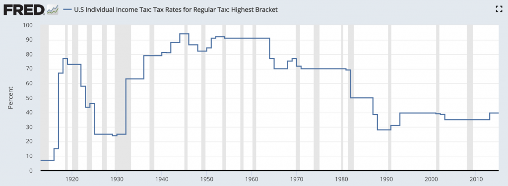 US historical tax rates