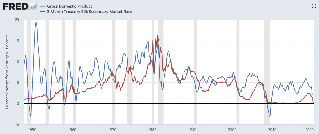 nominal growth nominal rates