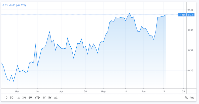 is the stock market overvalued