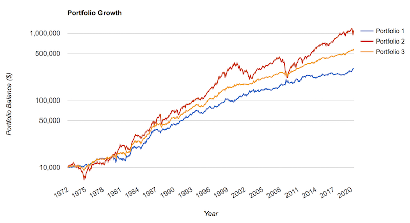 portfolio performance