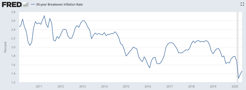 inflation expectations