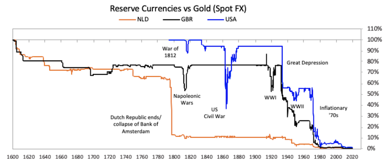 gold through time