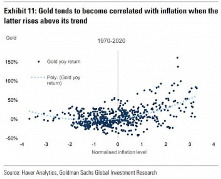 gold inflation