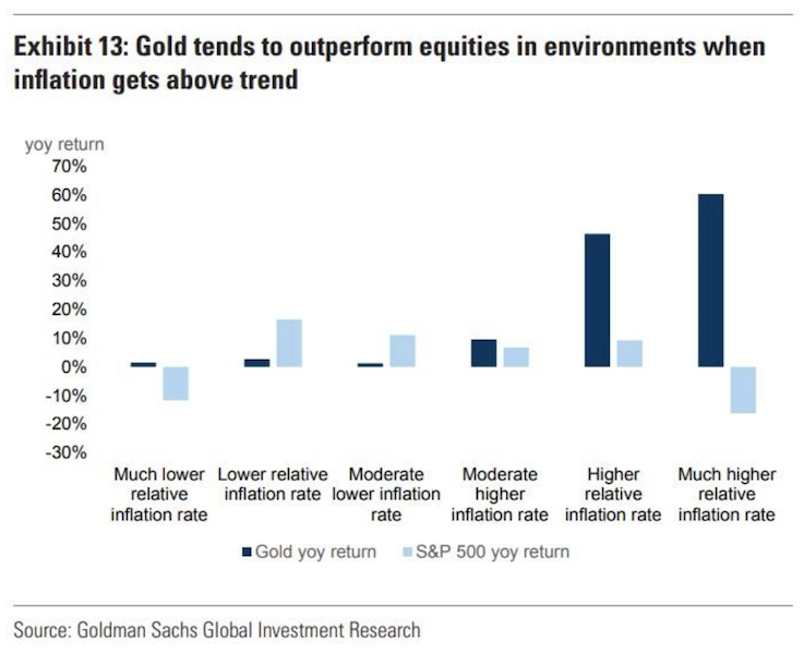 gold deflation inflation