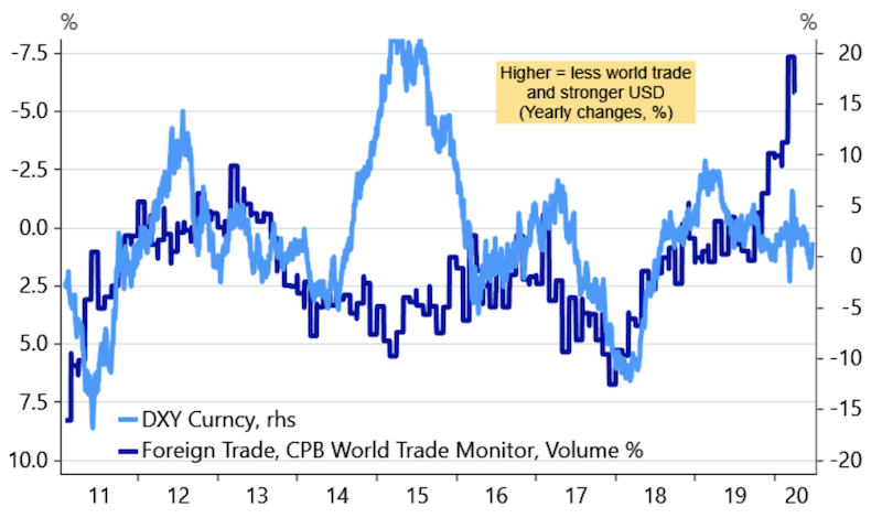 usd recession