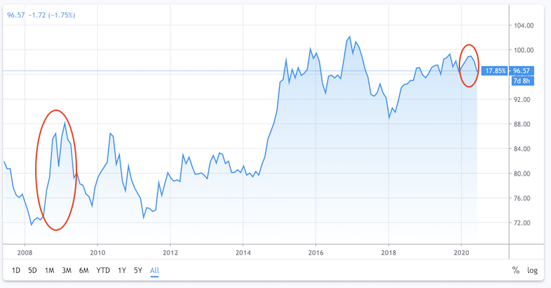 usd recession