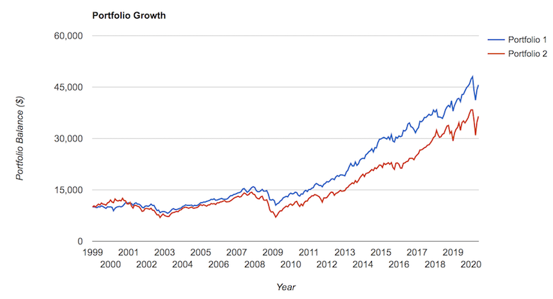 improve stock portfolio