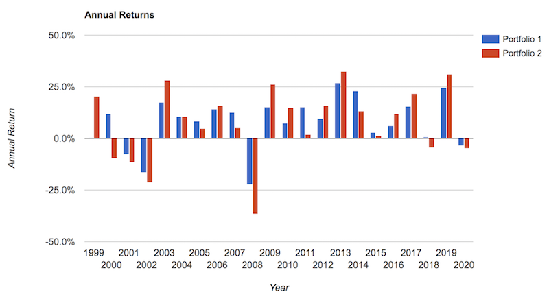 drawdowns by year