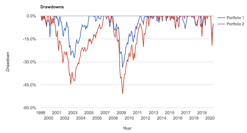 drawdowns stocks