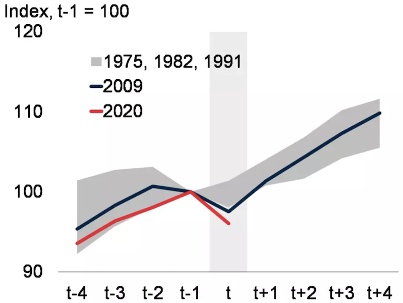 economic indicators covid-19