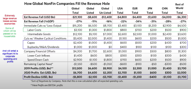 fall in revenue earnings 2020