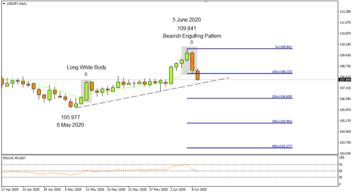 USDJPY Daily 9th June