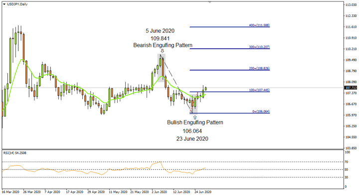 USDJPY daily