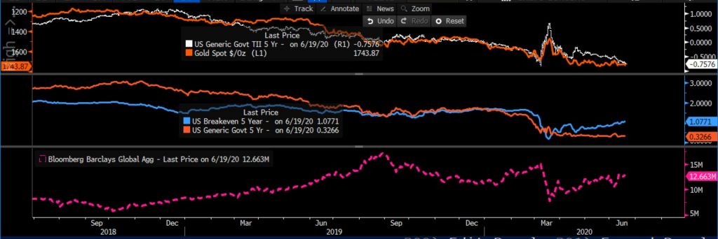 Treasury Yields