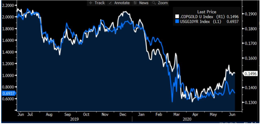 copper gold vs 10y bond