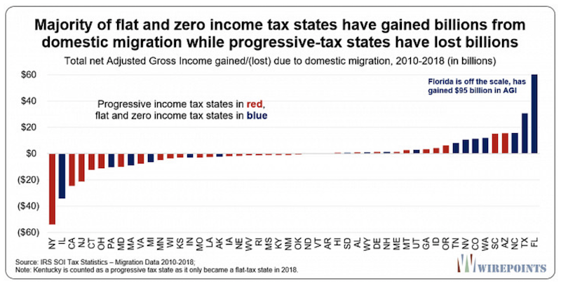 taxes capital flight