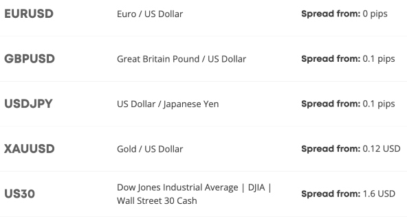 Spreads on popular Eightcap assets