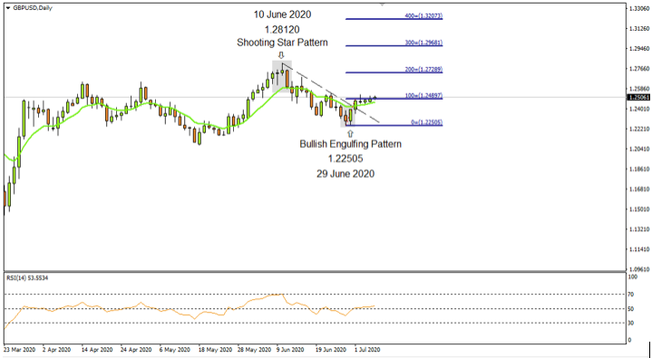 GBPUSD Daily 7th july