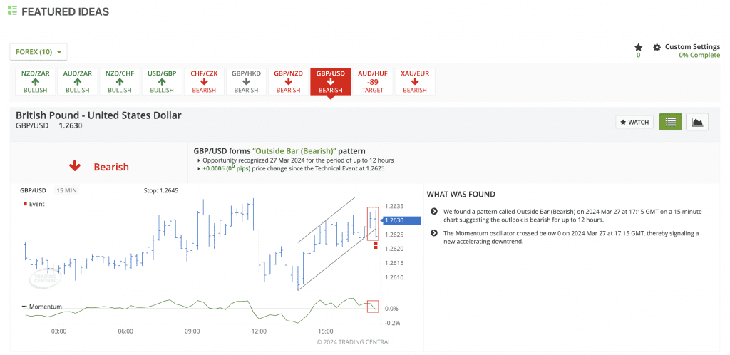 Trading ideas from Trading Central, at Hantec, showing GBPUSD bearish signal