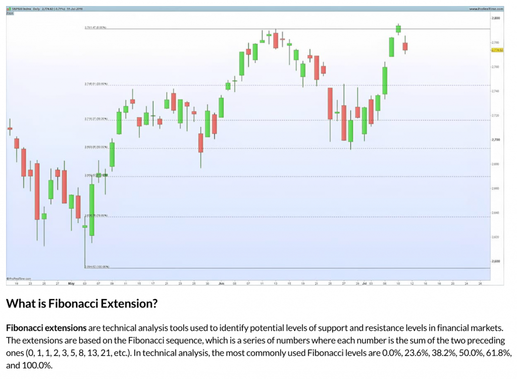 A typical education article at Hantec showing Fibonacci strategy