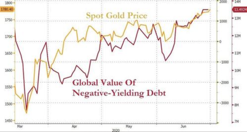 gold negative yielding debt
