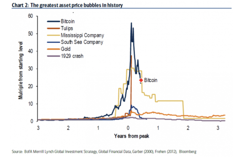 bitcoin bubble