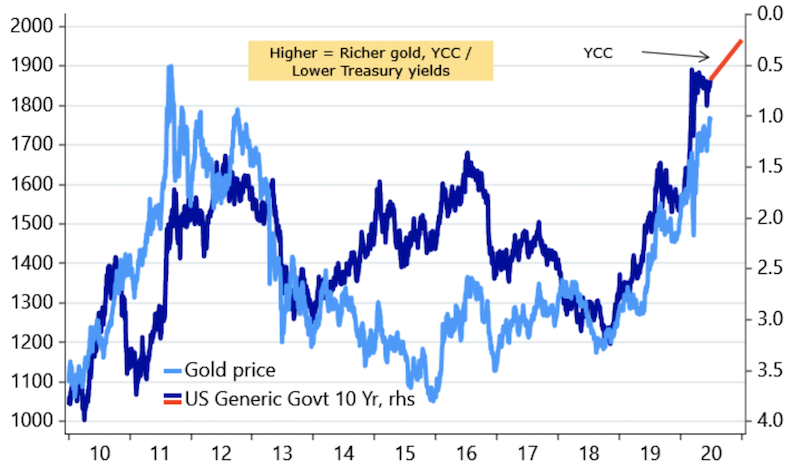 gold yield curve control