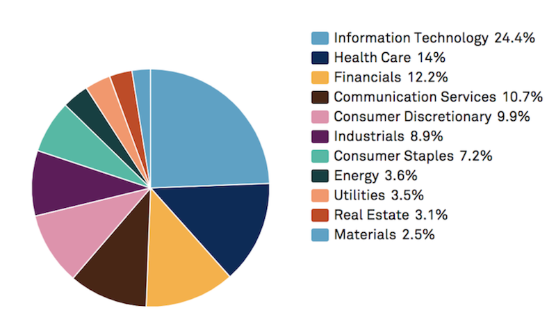 S&P 500 sectors