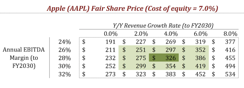 apple fair share price