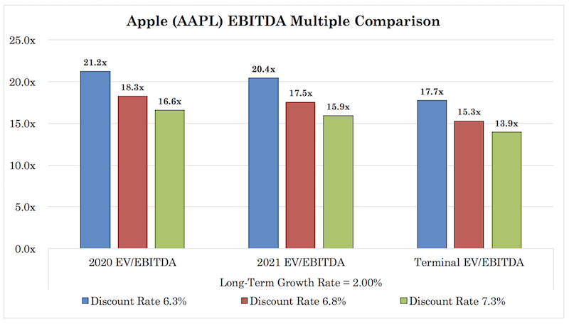 Apple EBITDA multiple