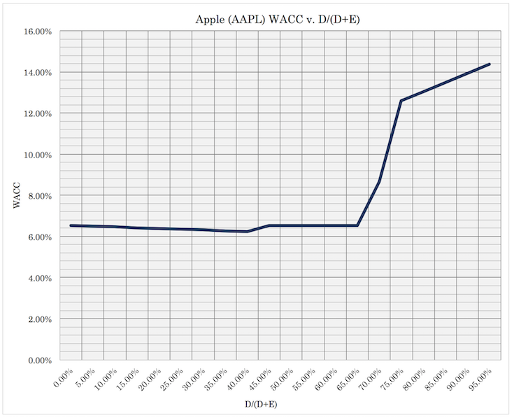 apple capital structure