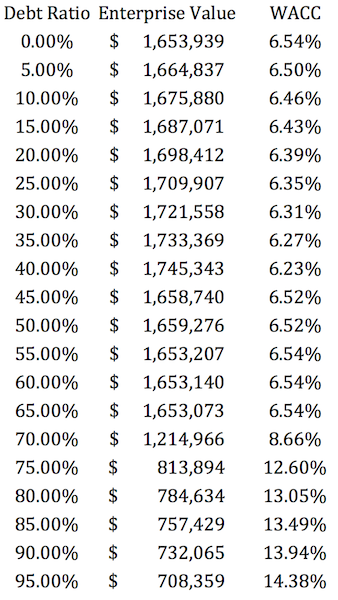 apple debt to equity