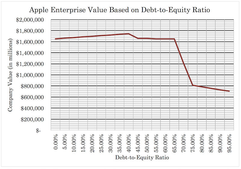 apple enterprise value