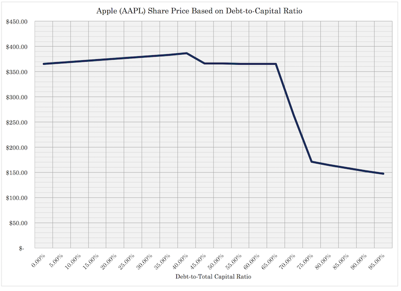 apple debt to capital