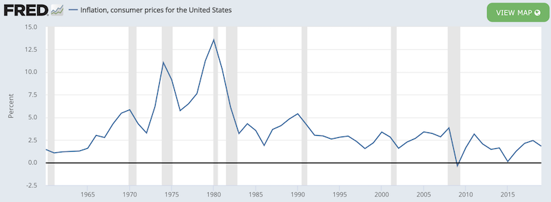 us inflation rate