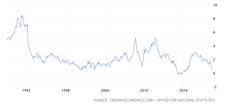 uk inflation history