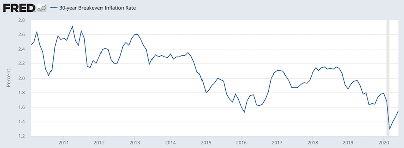 30 year breakeven inflation