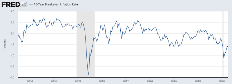 10 year breakeven inflation